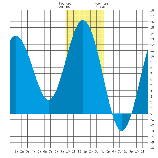 Big Bay tide chart for Wednesday, December 3, 2025