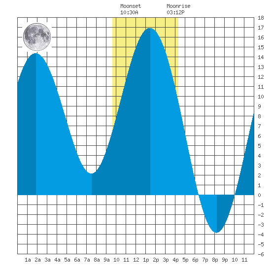 Big Bay tide chart for Thursday, December 4, 2025