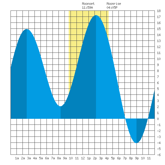Big Bay tide chart for Friday, December 5, 2025