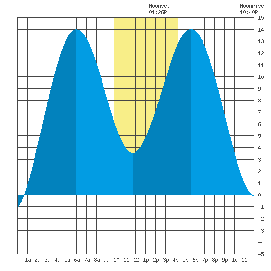 Big Bay tide chart for Tuesday, December 9, 2025