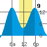 Big Bay tide chart for Tuesday, December 9, 2025