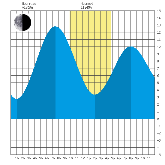 Big Bay tide chart for Saturday, January 10, 2026