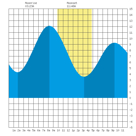 Big Bay tide chart for Sunday, January 11, 2026