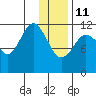 Big Bay tide chart for Sunday, January 11, 2026