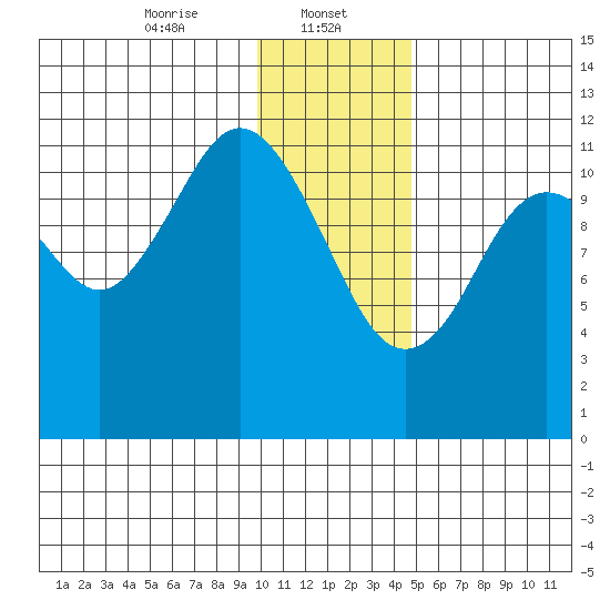 Big Bay tide chart for Monday, January 12, 2026