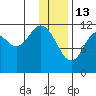 Big Bay tide chart for Tuesday, January 13, 2026