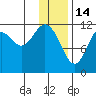 Big Bay tide chart for Wednesday, January 14, 2026