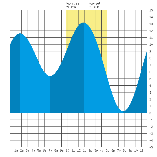 Big Bay tide chart for Friday, January 16, 2026