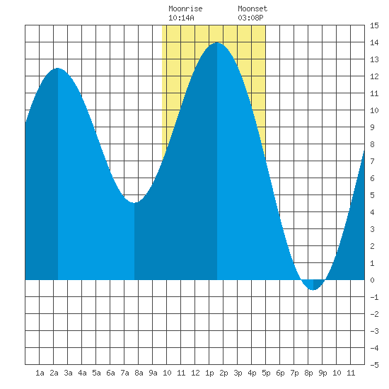 Big Bay tide chart for Saturday, January 17, 2026