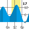 Big Bay tide chart for Saturday, January 17, 2026
