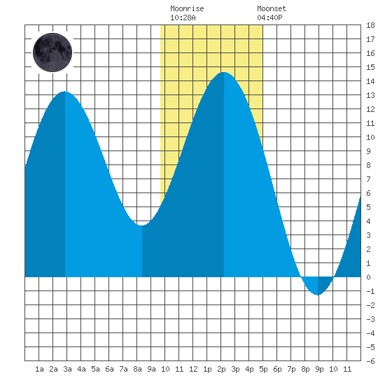 Big Bay tide chart for Sunday, January 18, 2026