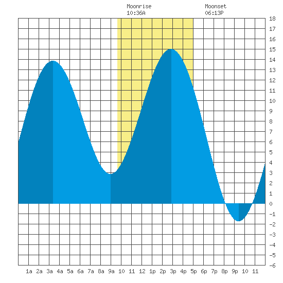 Big Bay tide chart for Monday, January 19, 2026