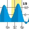 Big Bay tide chart for Monday, January 19, 2026