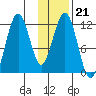Big Bay tide chart for Wednesday, January 21, 2026