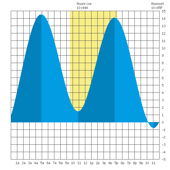 Big Bay tide chart for Thursday, January 22, 2026