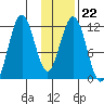 Big Bay tide chart for Thursday, January 22, 2026