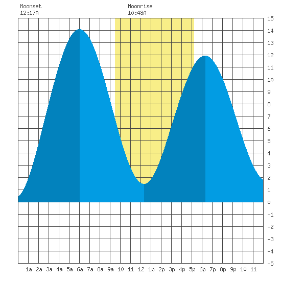 Big Bay tide chart for Saturday, January 24, 2026