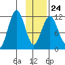 Big Bay tide chart for Saturday, January 24, 2026