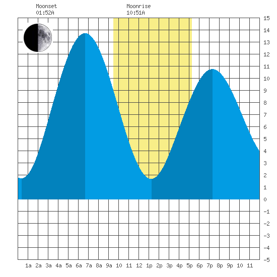 Big Bay tide chart for Sunday, January 25, 2026