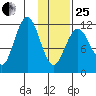 Big Bay tide chart for Sunday, January 25, 2026
