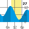 Big Bay tide chart for Tuesday, January 27, 2026