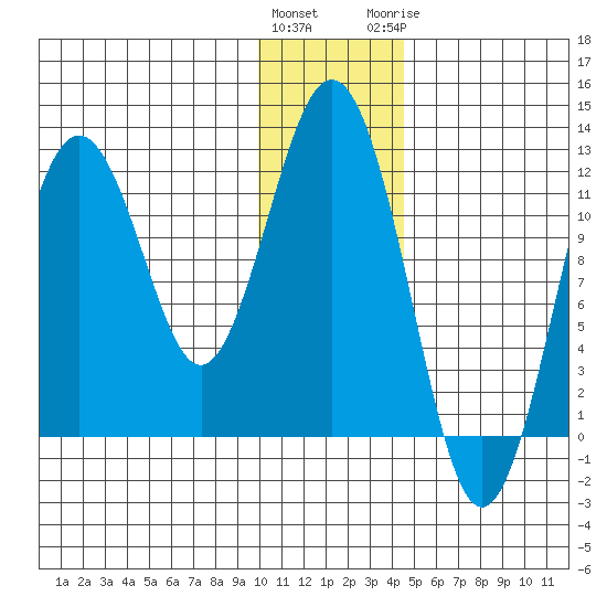 Big Bay tide chart for Friday, January 2, 2026