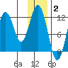 Big Bay tide chart for Friday, January 2, 2026