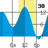 Big Bay tide chart for Friday, January 30, 2026