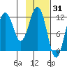 Big Bay tide chart for Saturday, January 31, 2026