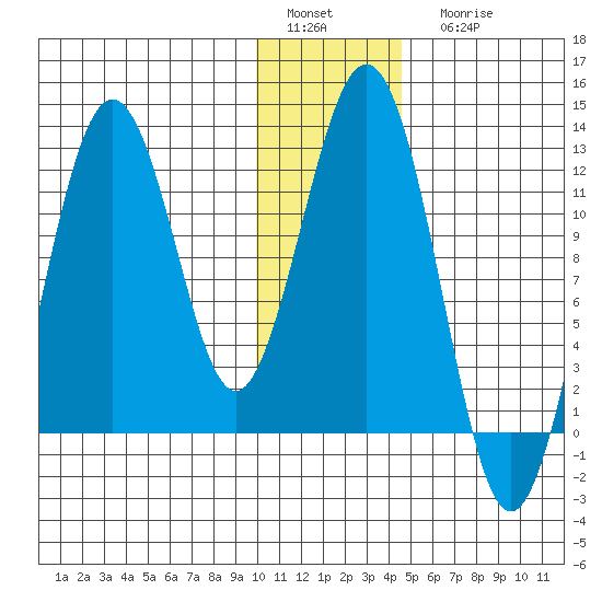 Big Bay tide chart for Sunday, January 4, 2026
