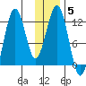Big Bay tide chart for Monday, January 5, 2026