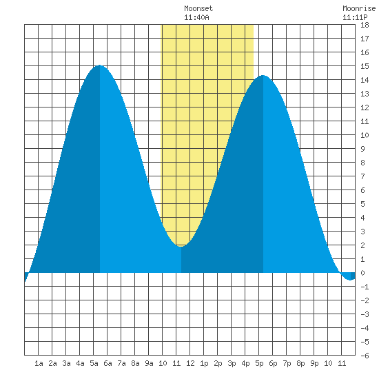 Big Bay tide chart for Wednesday, January 7, 2026