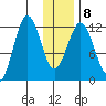 Big Bay tide chart for Thursday, January 8, 2026