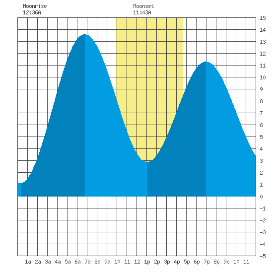 Big Bay tide chart for Friday, January 9, 2026