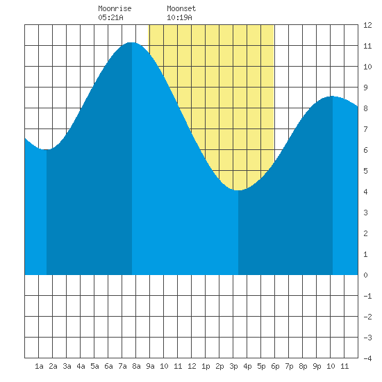 Big Bay tide chart for Tuesday, February 10, 2026