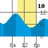 Big Bay tide chart for Tuesday, February 10, 2026