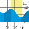Big Bay tide chart for Wednesday, February 11, 2026