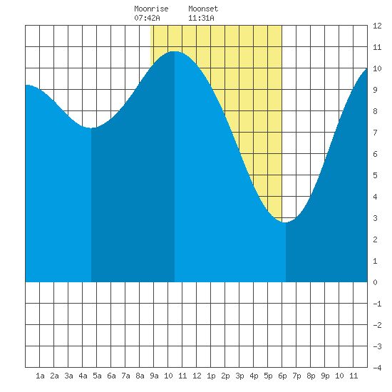 Big Bay tide chart for Thursday, February 12, 2026
