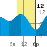 Big Bay tide chart for Thursday, February 12, 2026