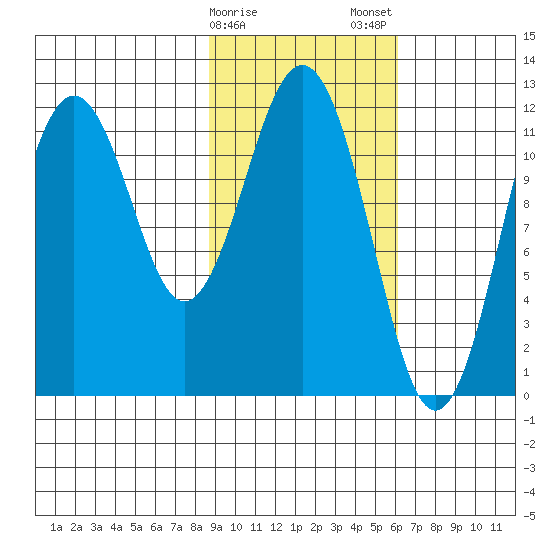 Big Bay tide chart for Sunday, February 15, 2026