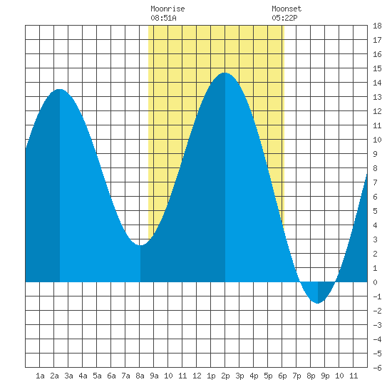 Big Bay tide chart for Monday, February 16, 2026