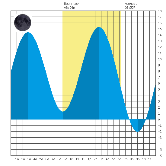 Big Bay tide chart for Tuesday, February 17, 2026