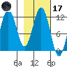 Big Bay tide chart for Tuesday, February 17, 2026