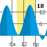 Big Bay tide chart for Wednesday, February 18, 2026