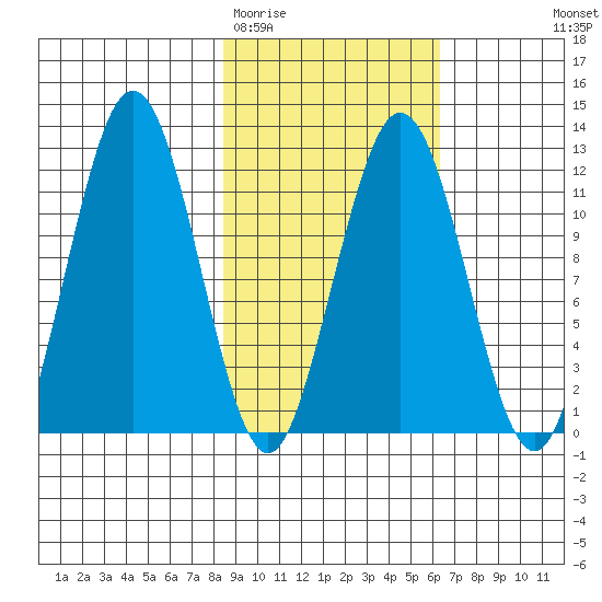 Big Bay tide chart for Friday, February 20, 2026