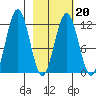 Big Bay tide chart for Friday, February 20, 2026
