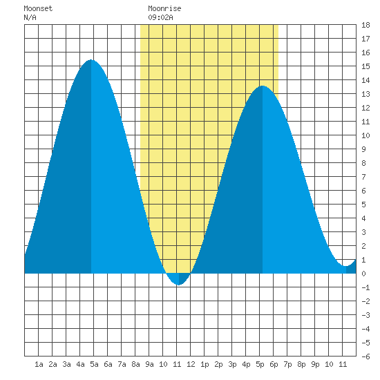 Big Bay tide chart for Saturday, February 21, 2026