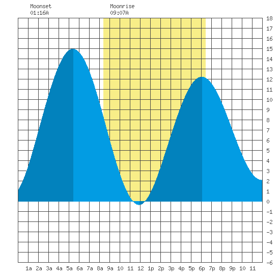 Big Bay tide chart for Sunday, February 22, 2026