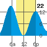 Big Bay tide chart for Sunday, February 22, 2026