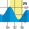 Big Bay tide chart for Wednesday, February 25, 2026